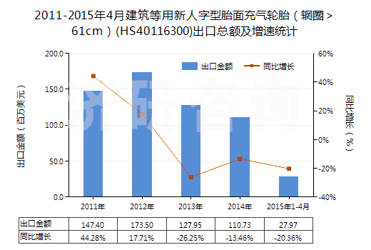 2011-2015年4月建筑等用新人字型胎面充氣輪胎（輞圈＞61cm）(HS40116300)出口總額及增速統(tǒng)計